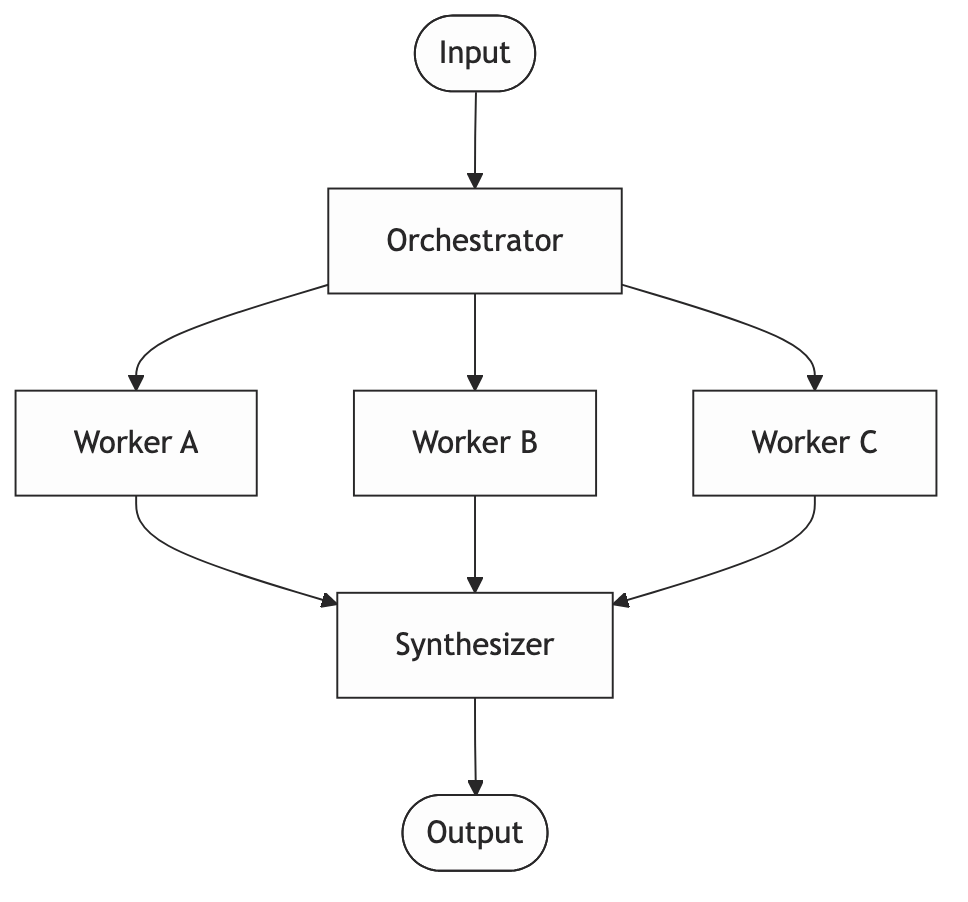 Orchestrator-Worker Pattern
