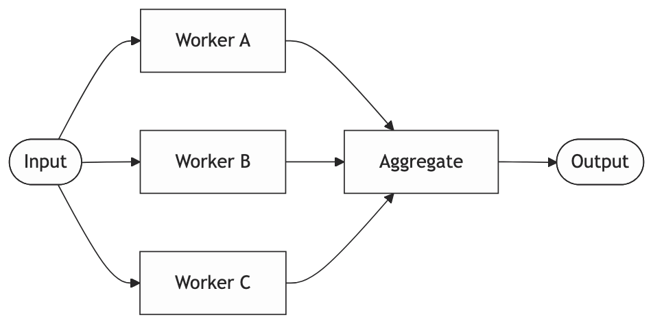 Parallelization Pattern
