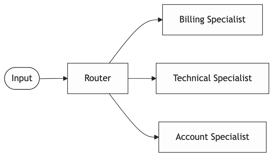 Routing Pattern